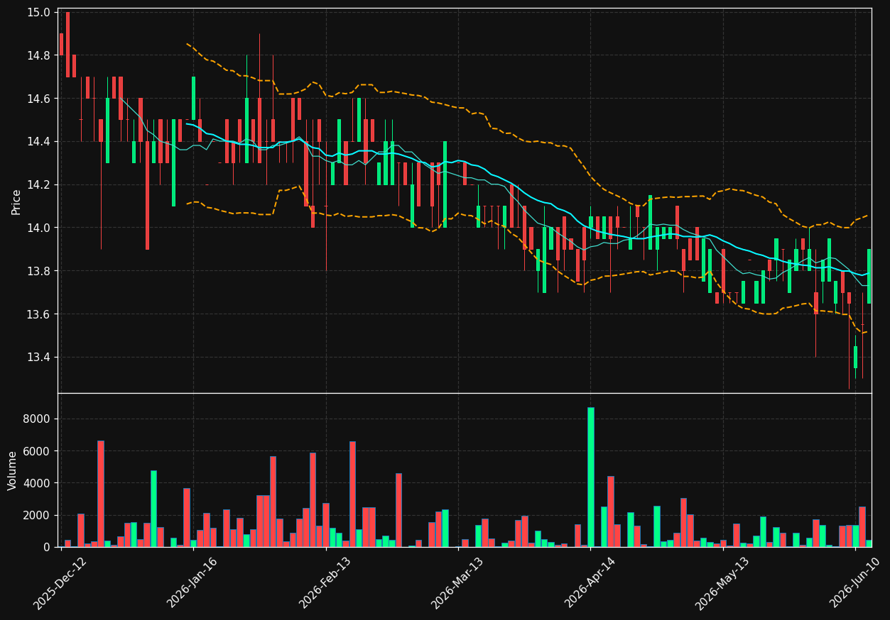 SWA.DE chart