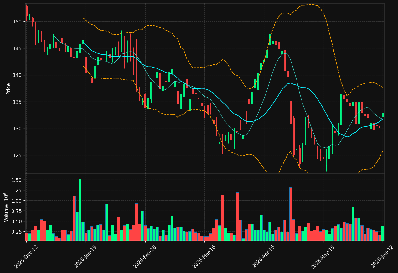 SWEC-B.ST chart