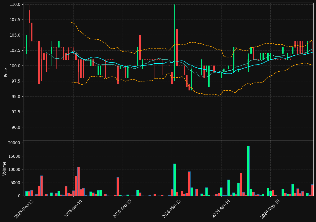 SWISS.CO chart