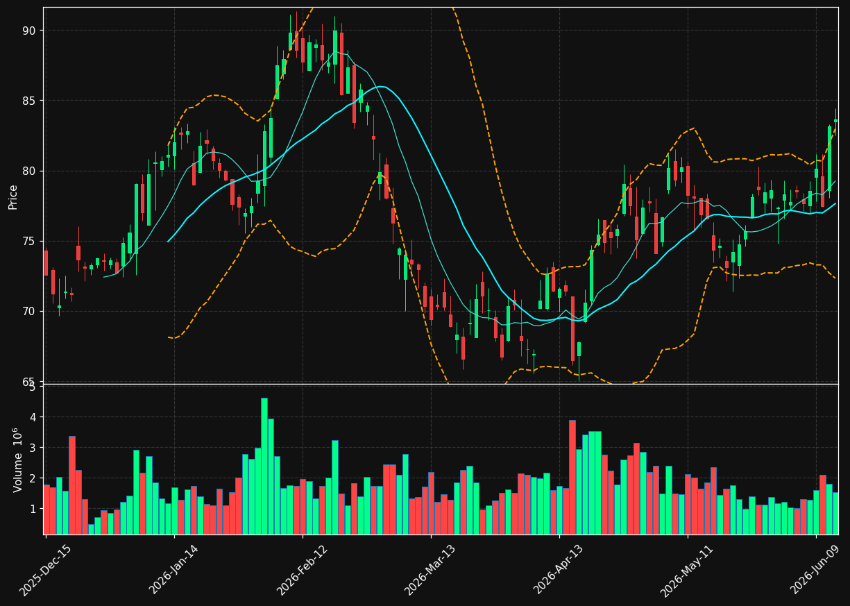 SWK chart