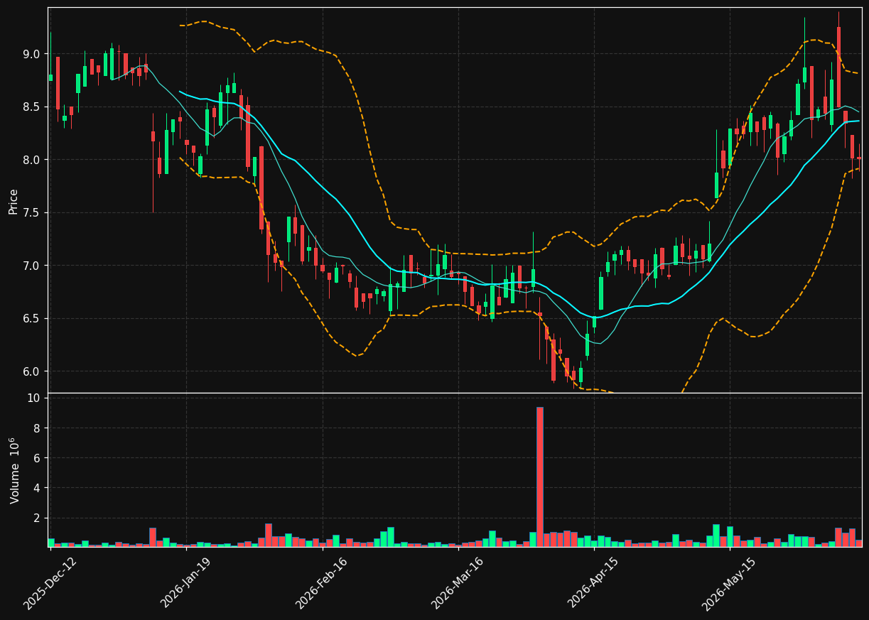 SWON.SW chart