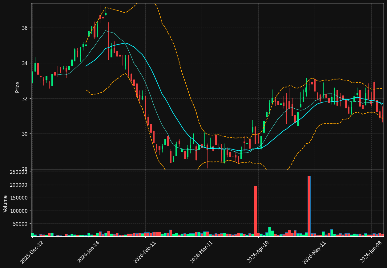 SWP.PA chart