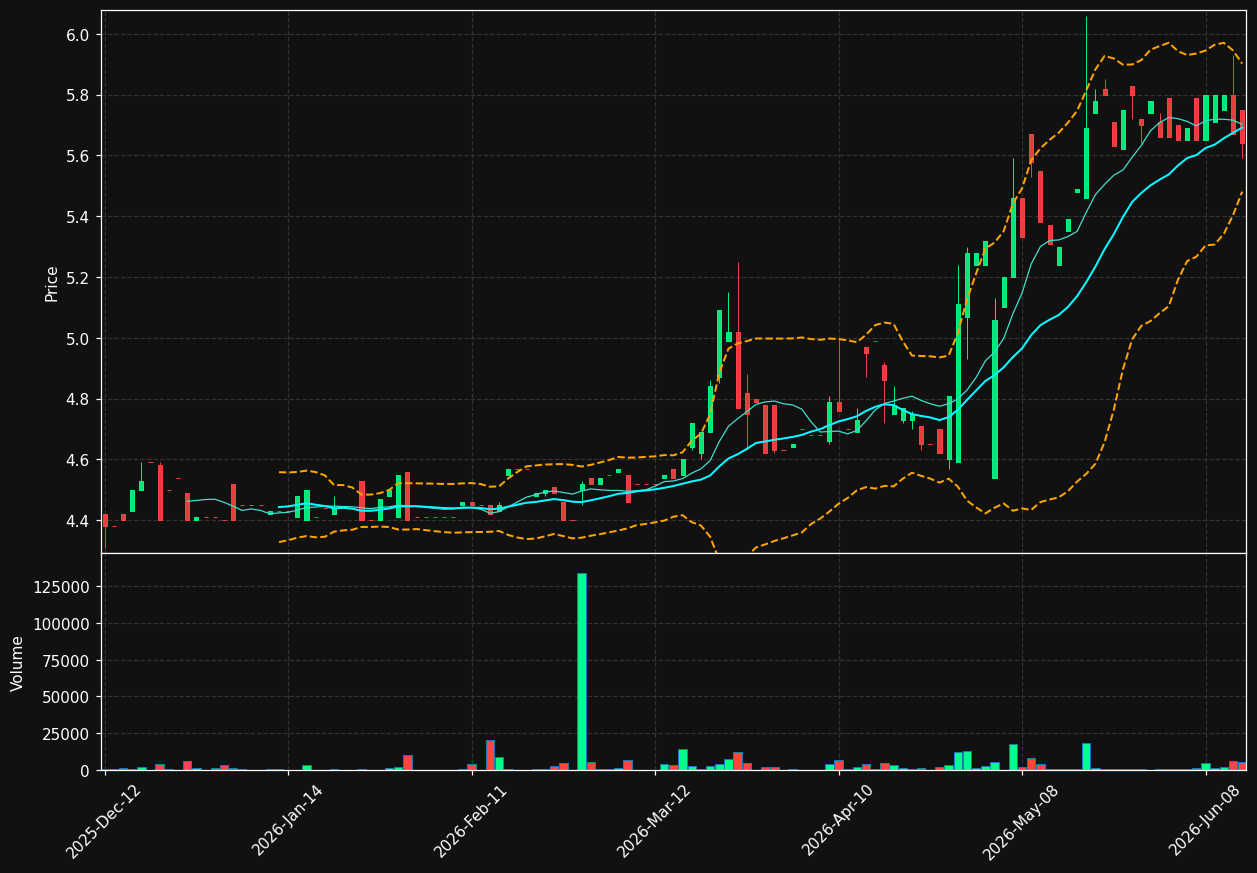 SWP.TO chart