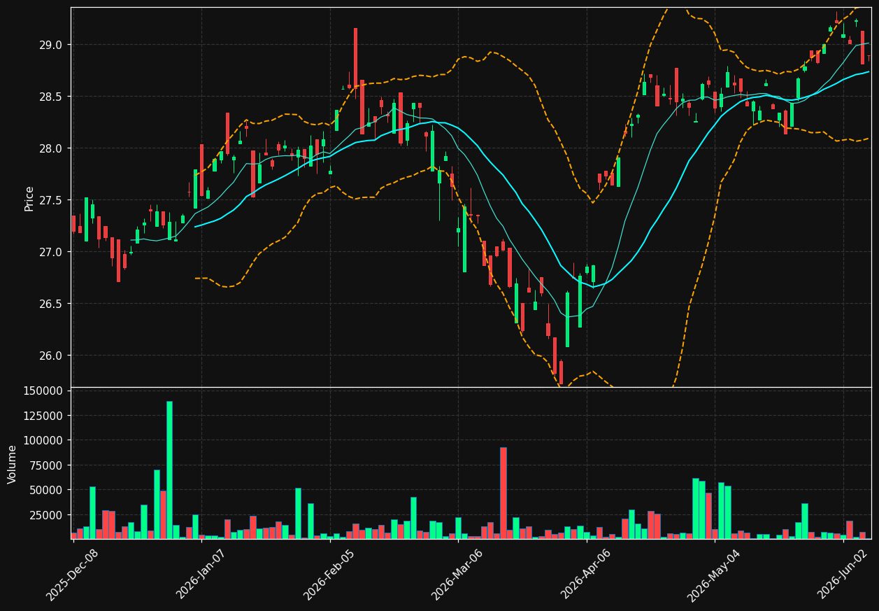 SWP chart