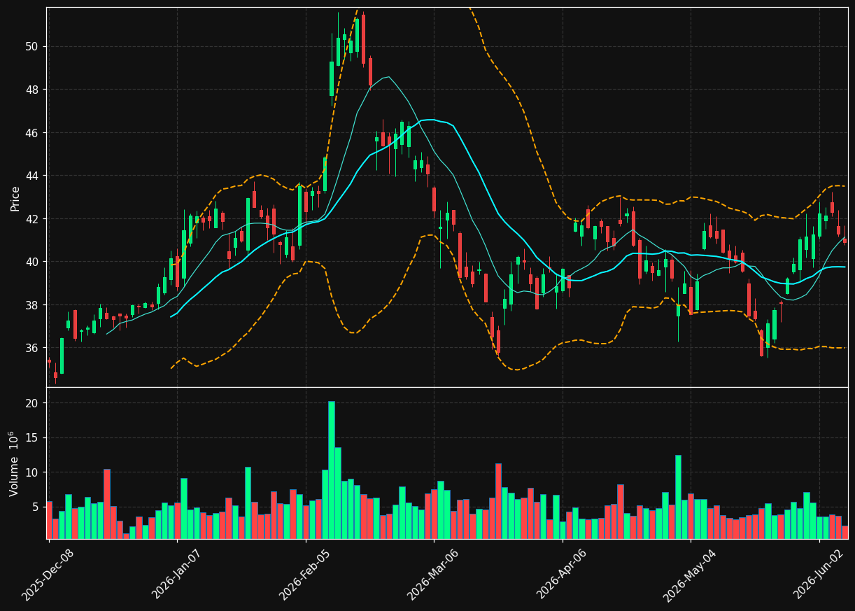 SW chart