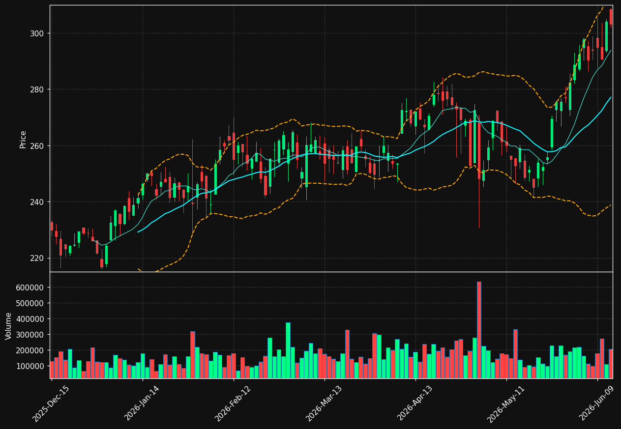 SXI chart