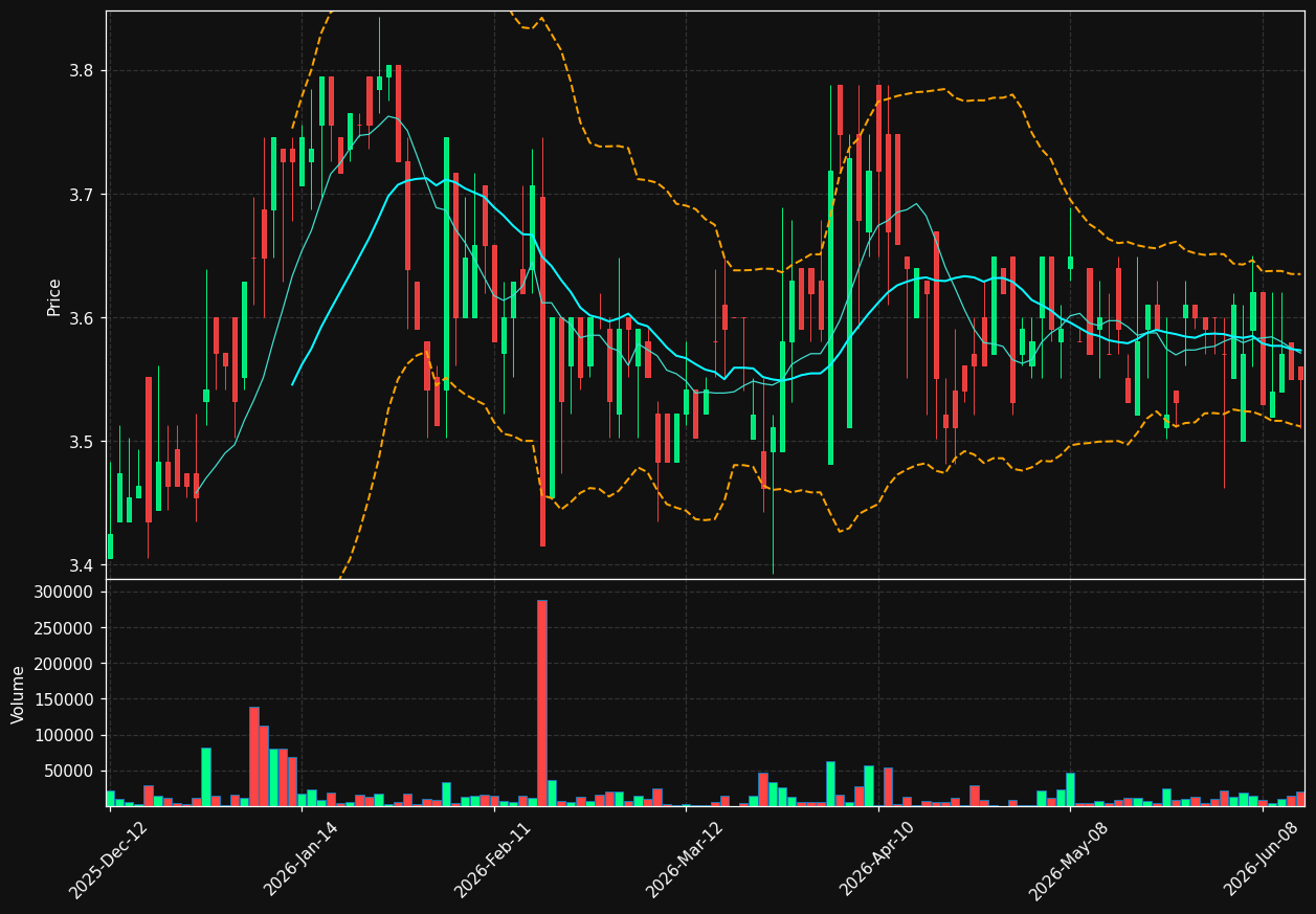 SXP.TO chart