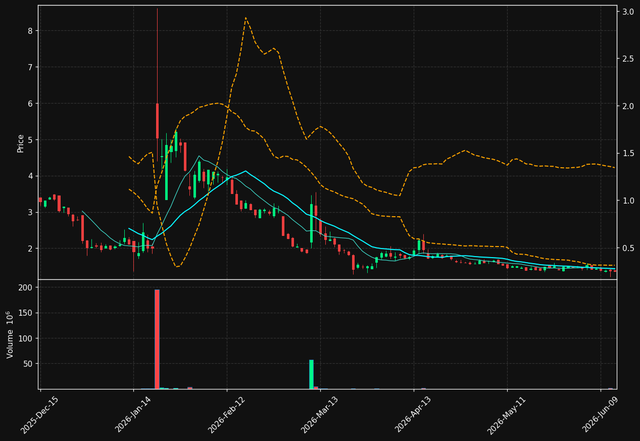 SXTP chart