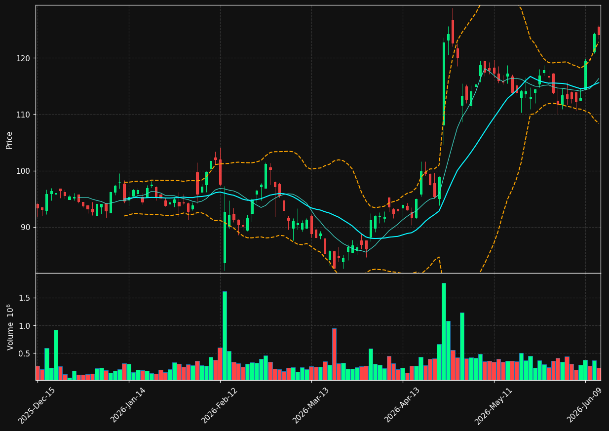 SXT chart