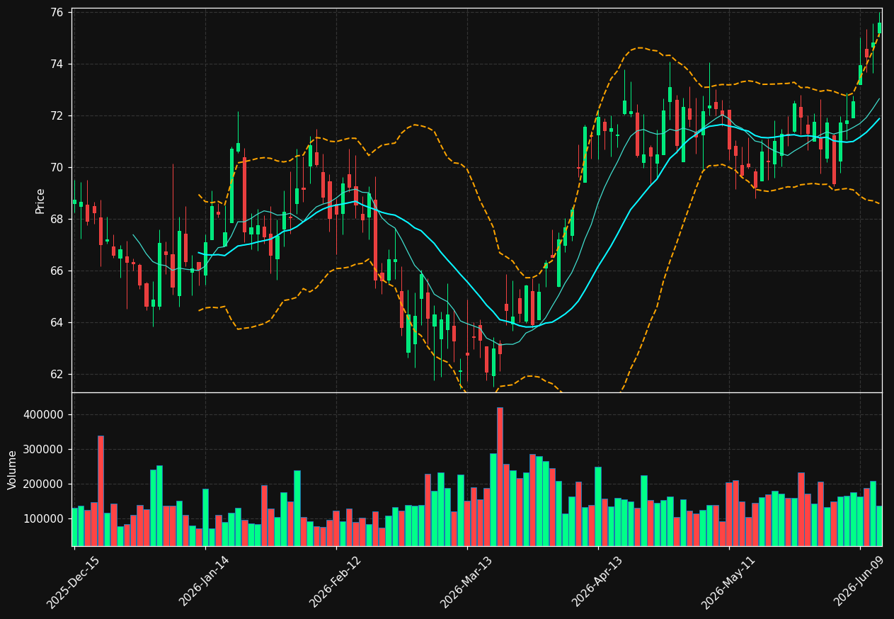 SYBT chart