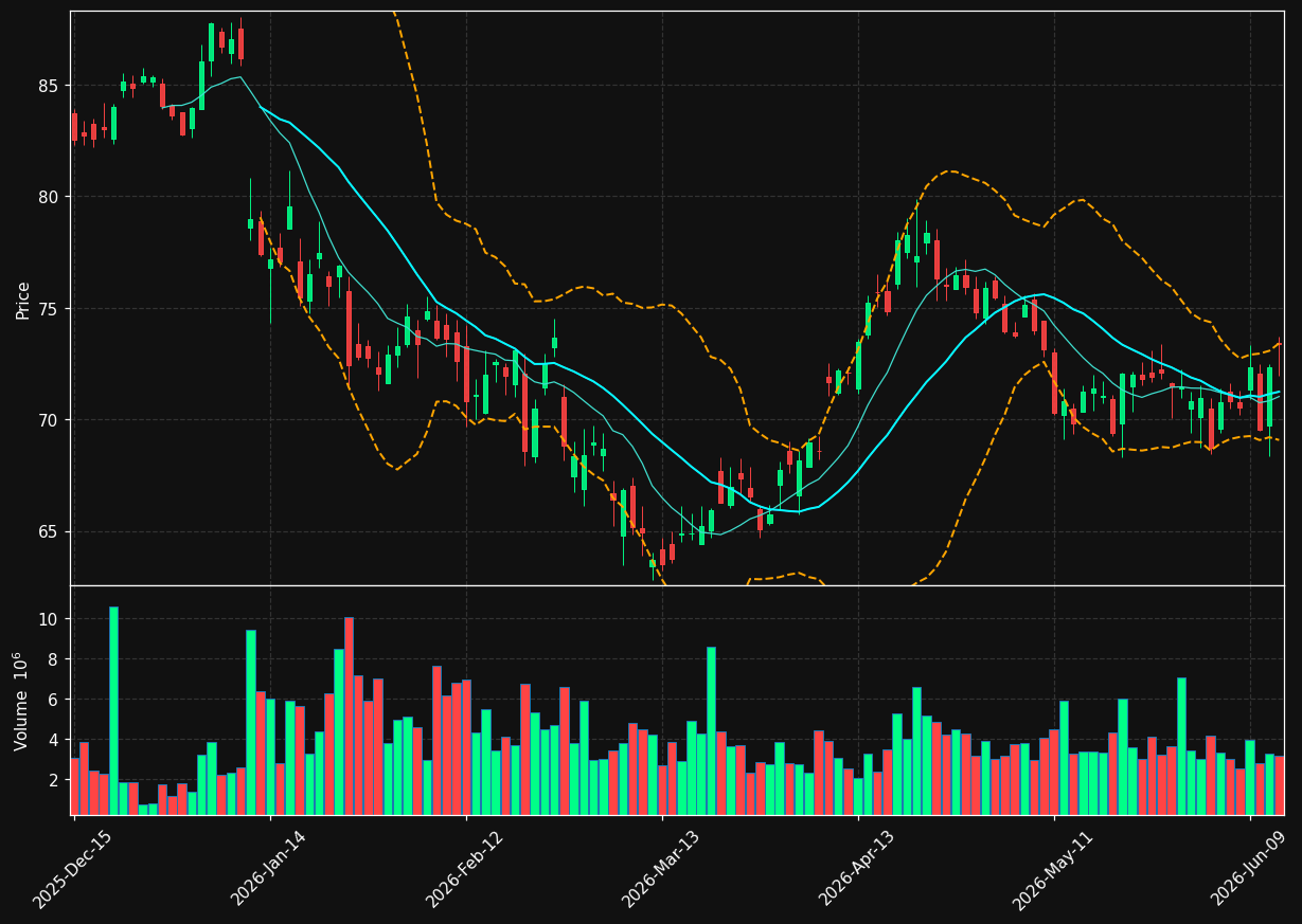 SYF chart