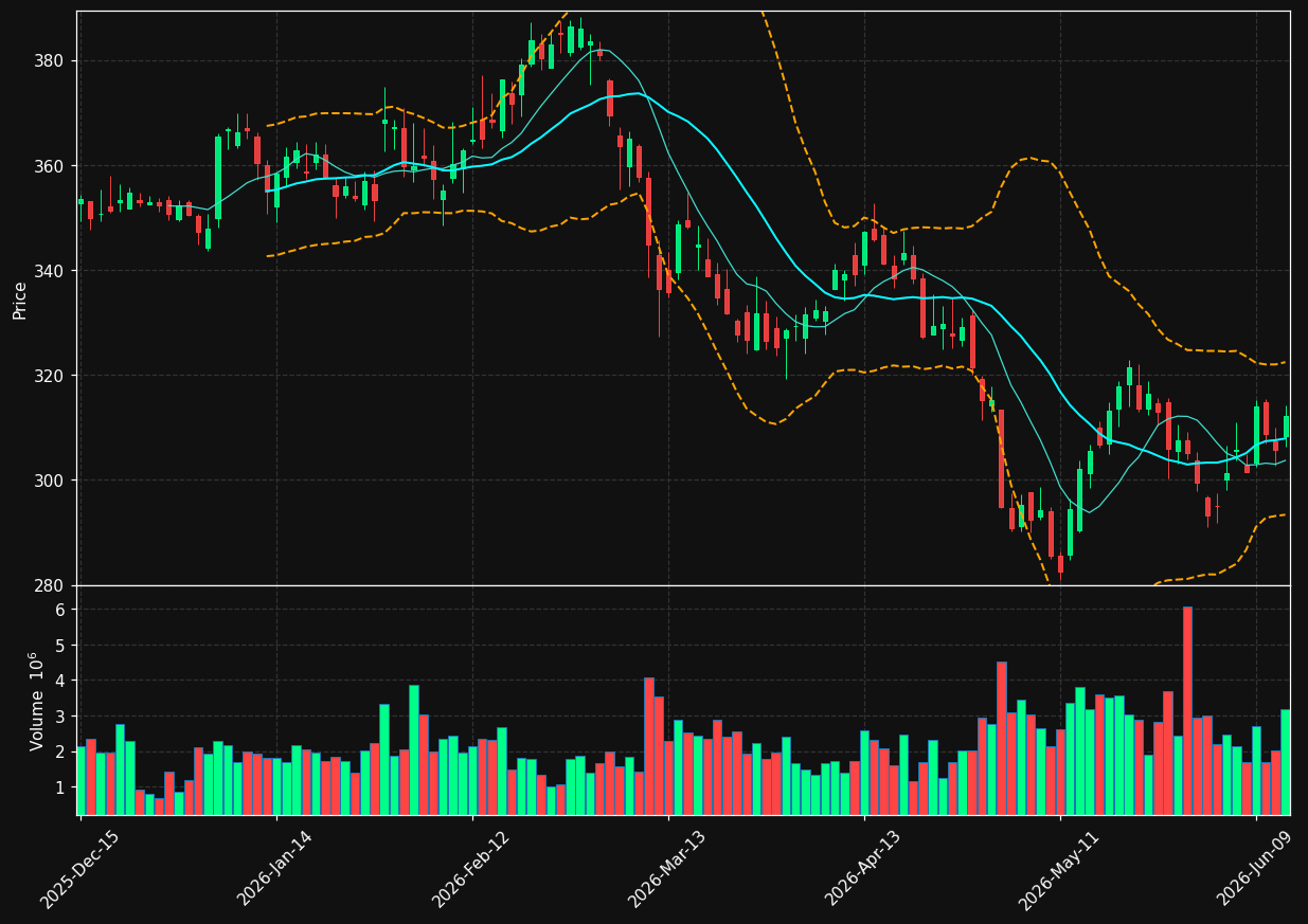 SYK chart