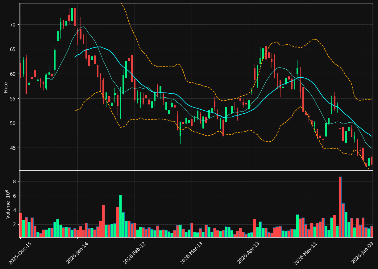 SYM chart