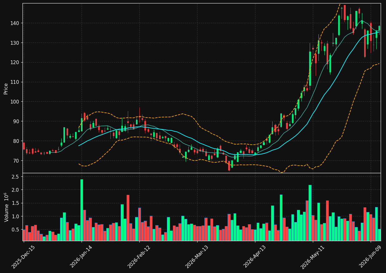 SYNA chart