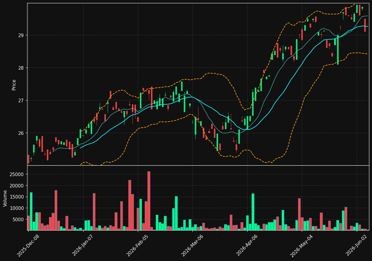 SYZ chart