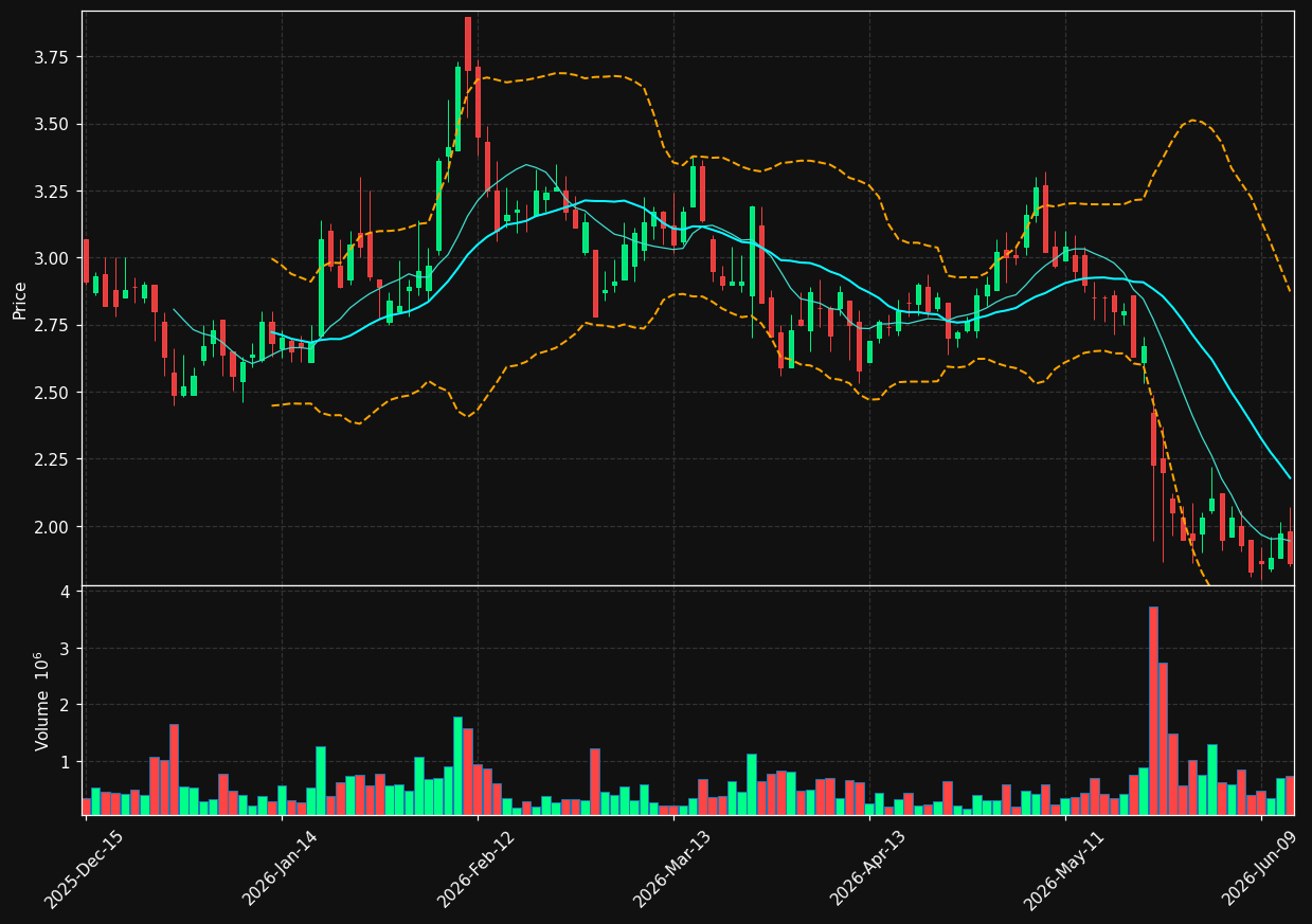 SY chart