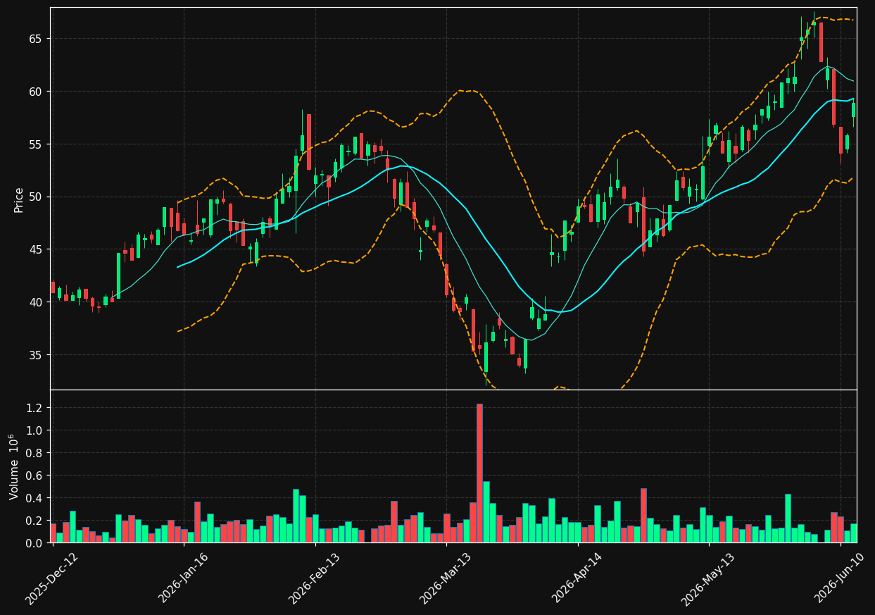 SZG.DE chart