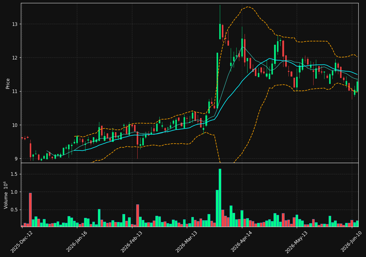 SZU.DE chart