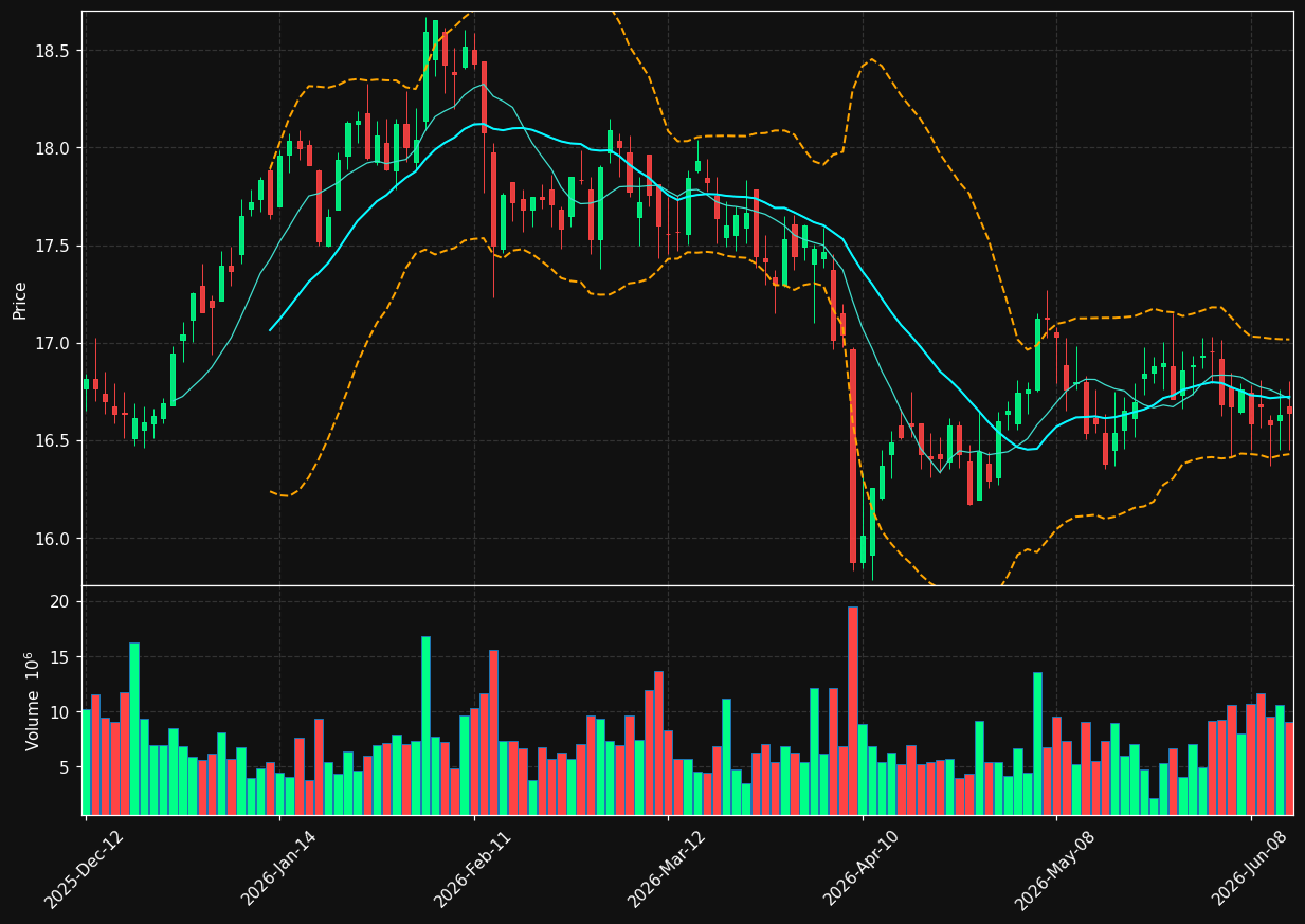 T.TO chart