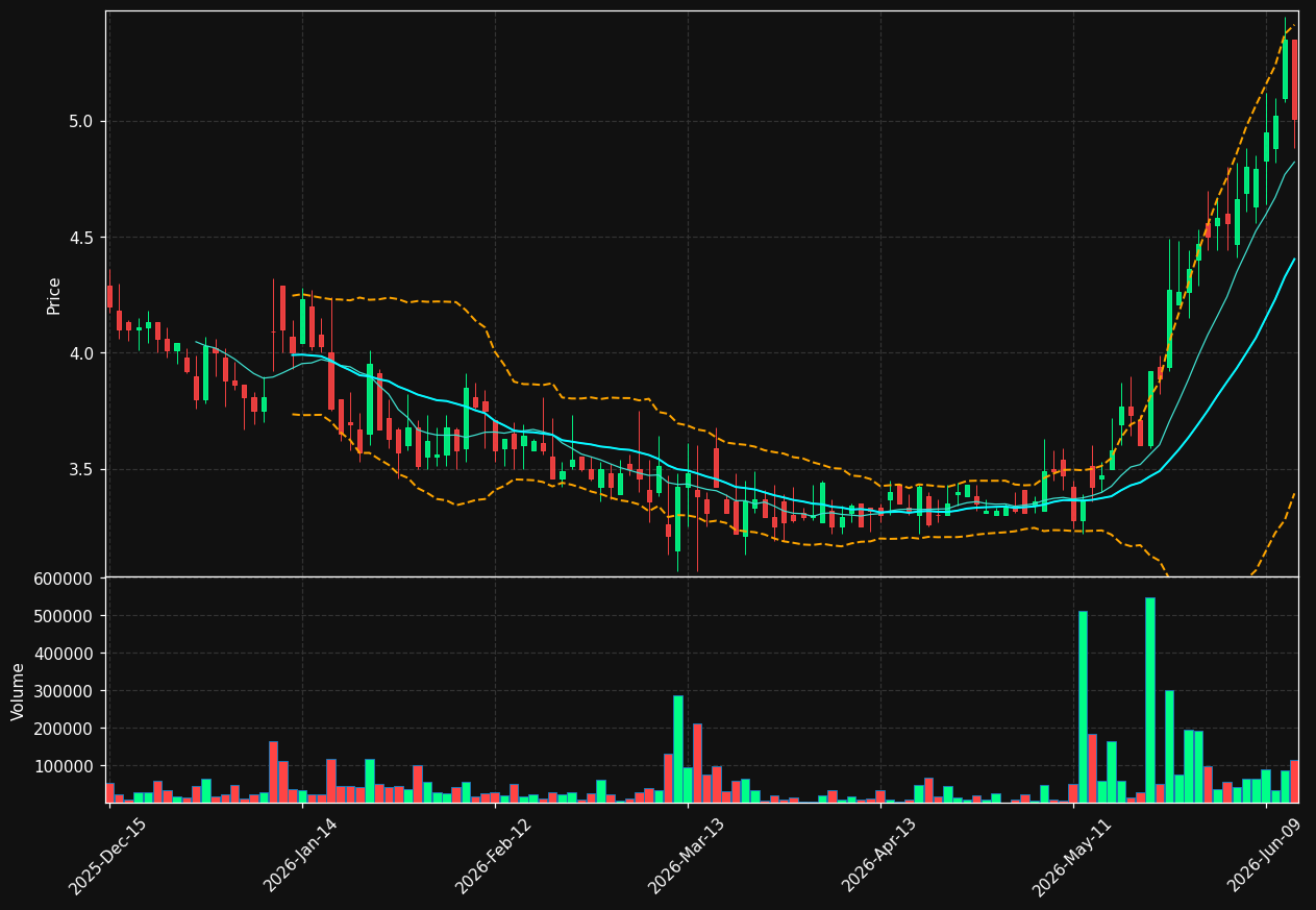 TACT chart