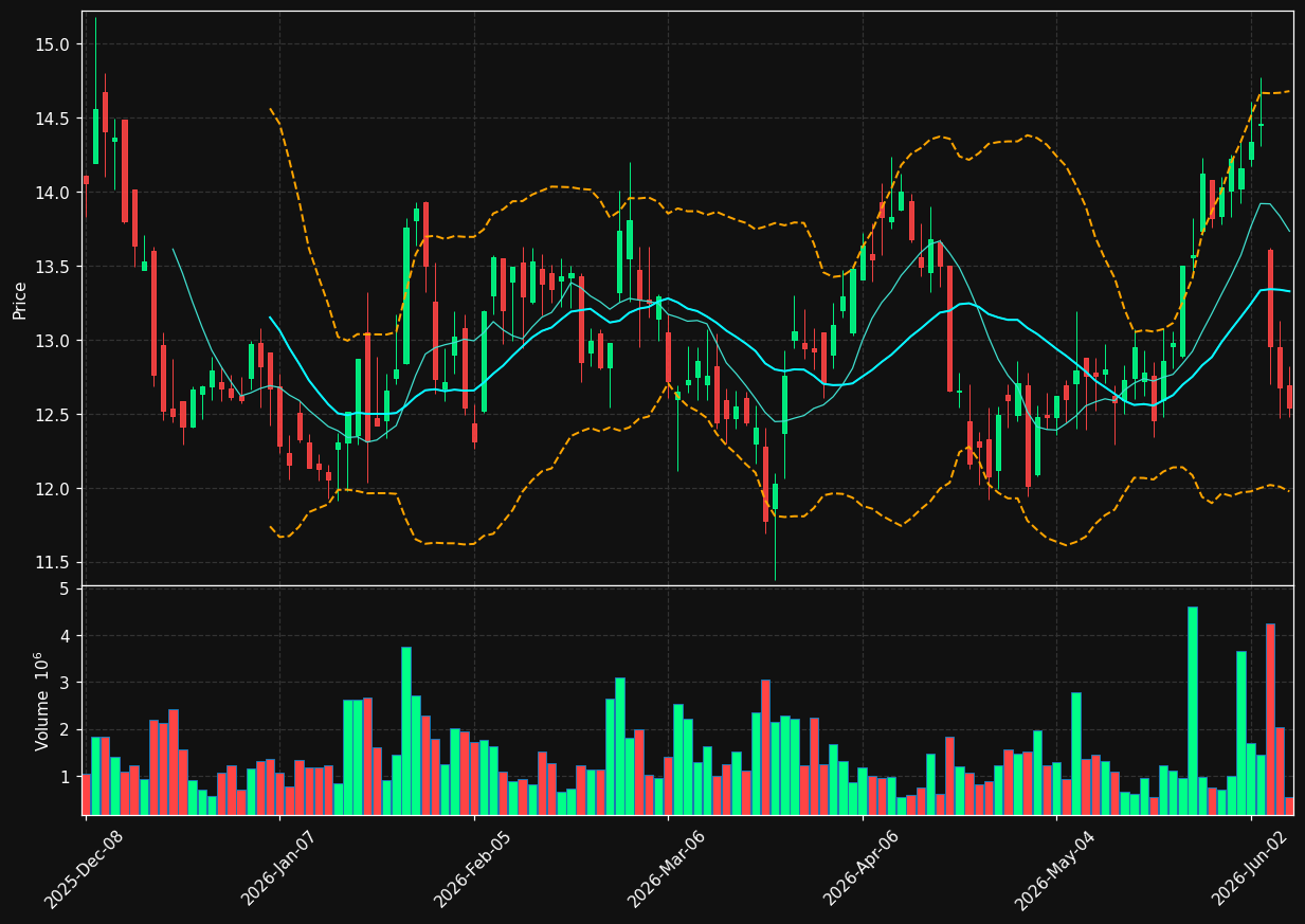 TAC chart