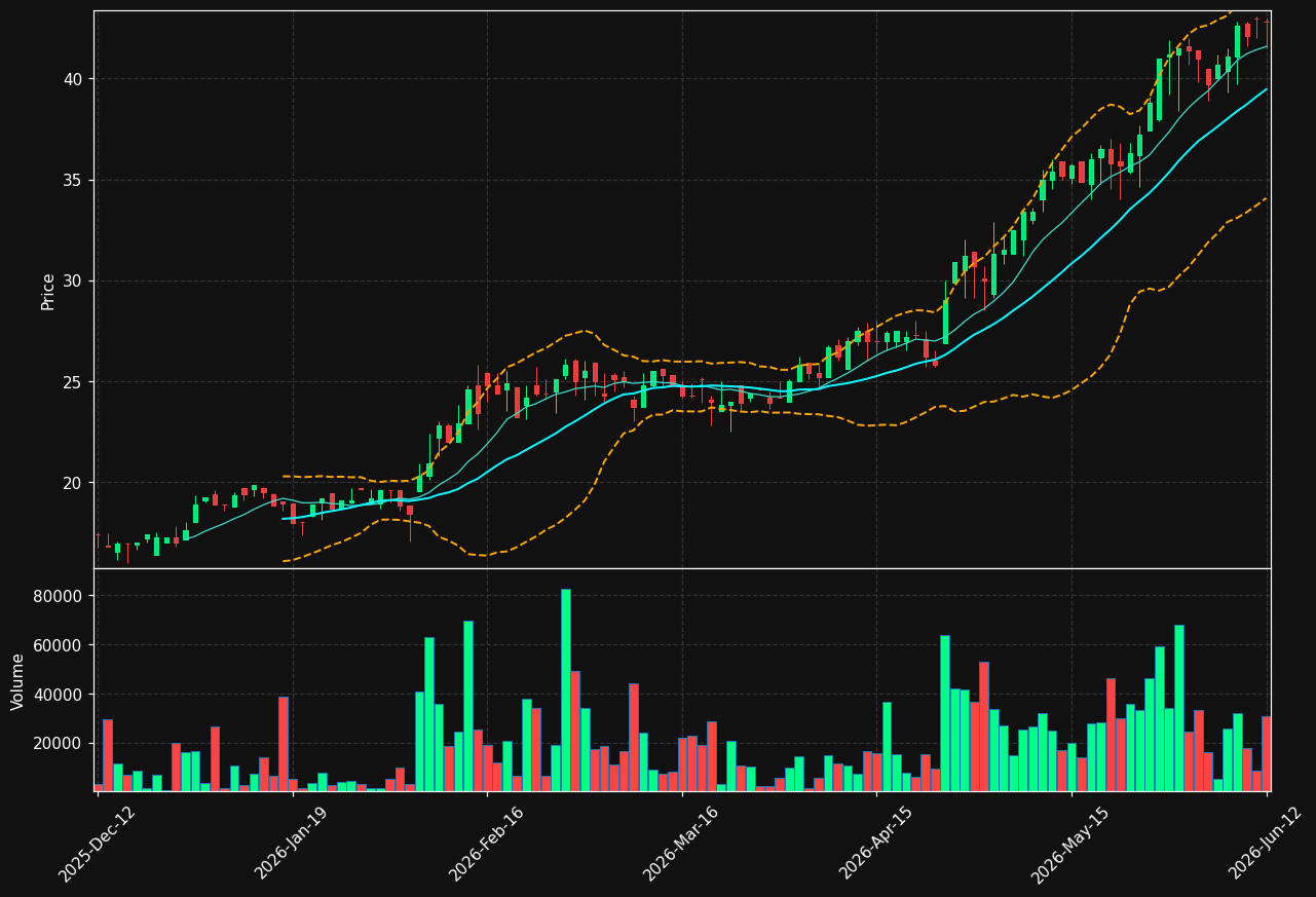 TAGM-B.ST chart