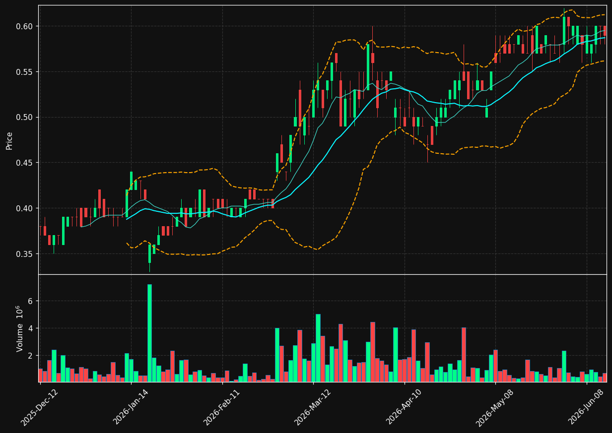 TAL.TO chart