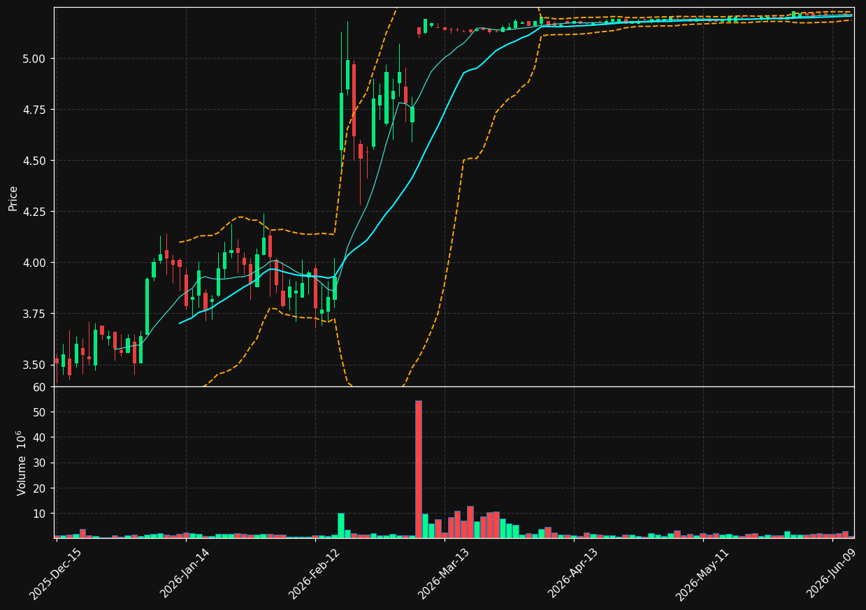 TALK chart