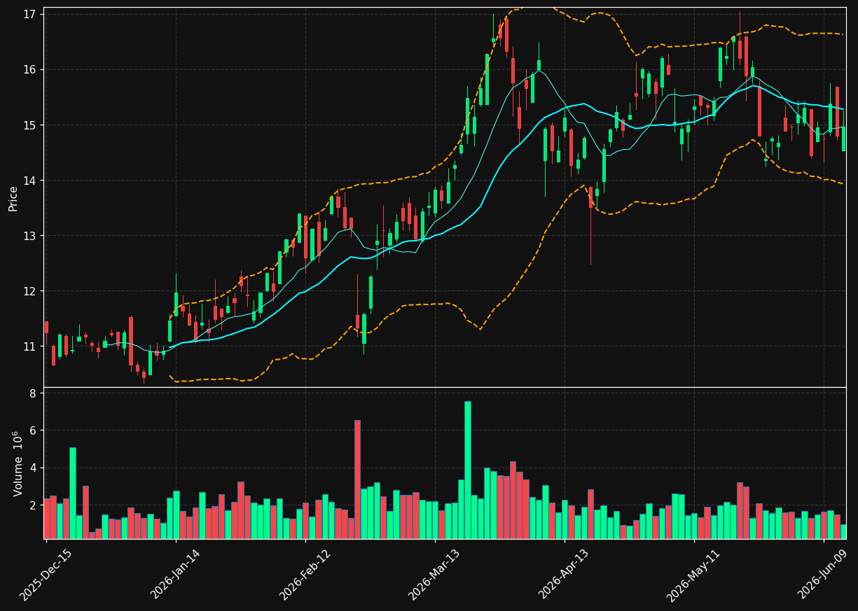 TALO chart