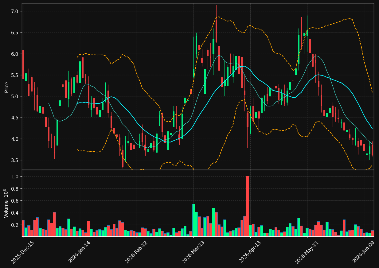 TAOX chart