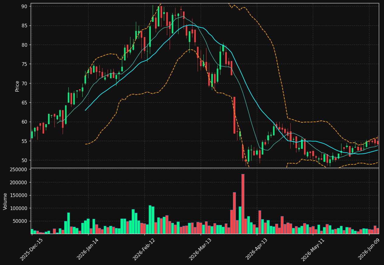 TAYD chart