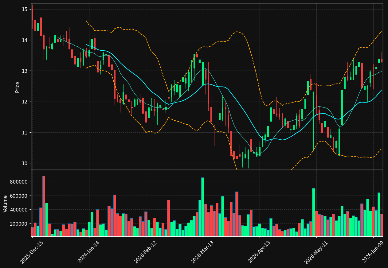 TBCH chart