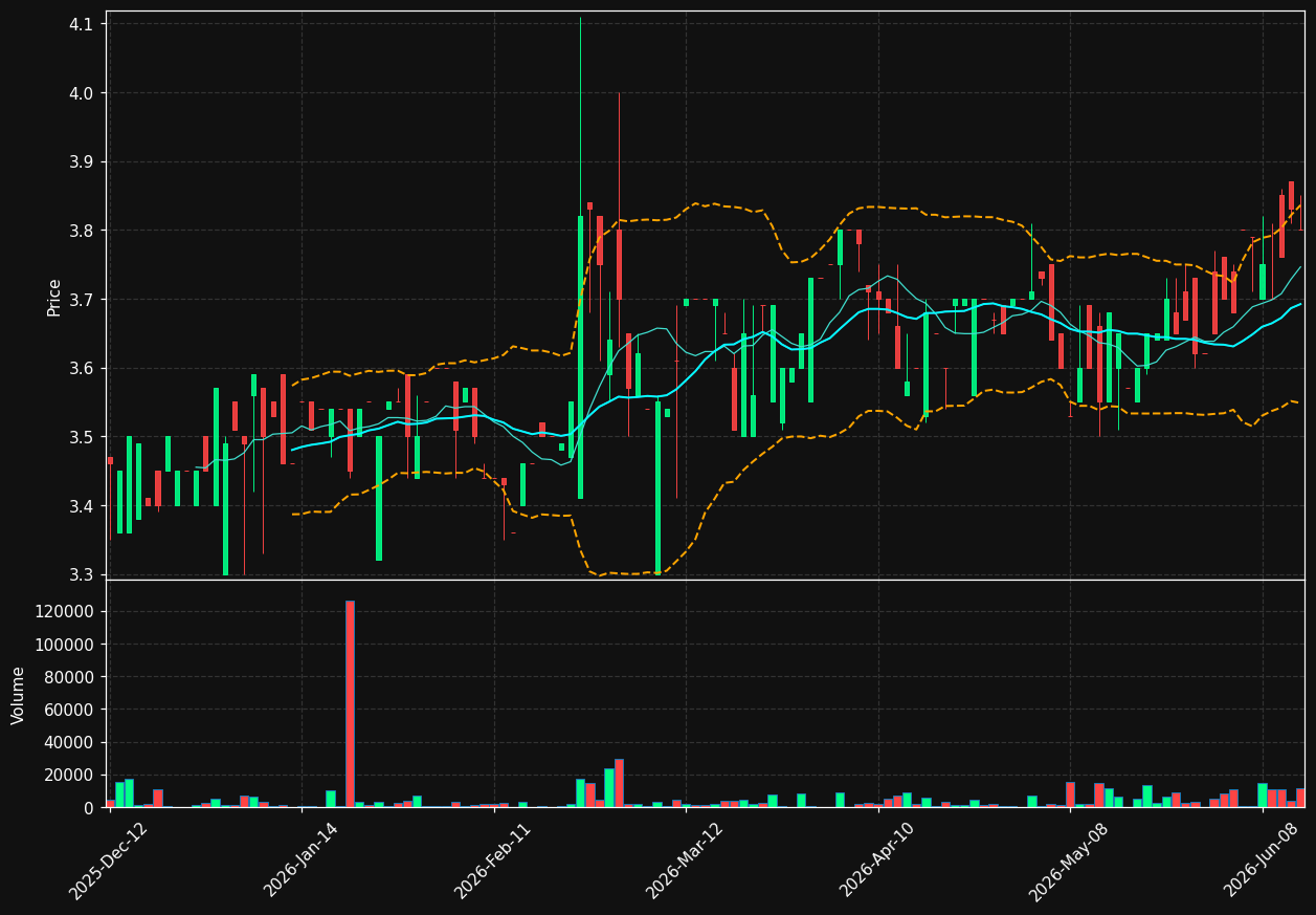TBL.TO chart