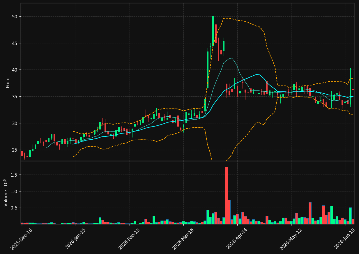 TBN chart