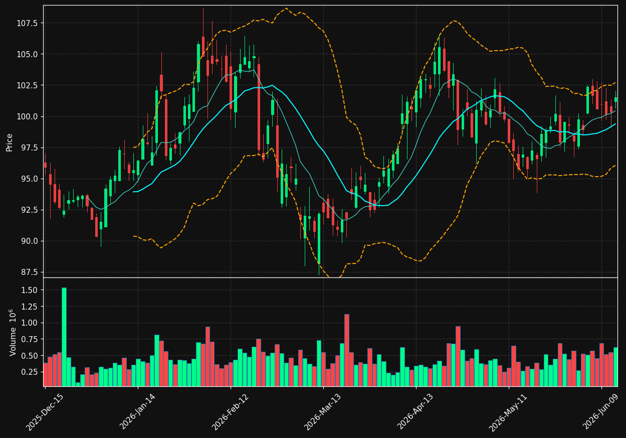 TCBI chart