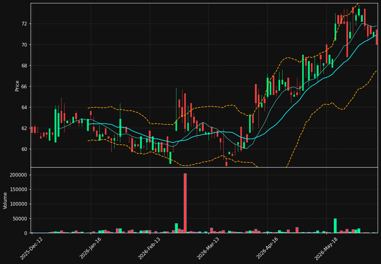 TCM.CO chart