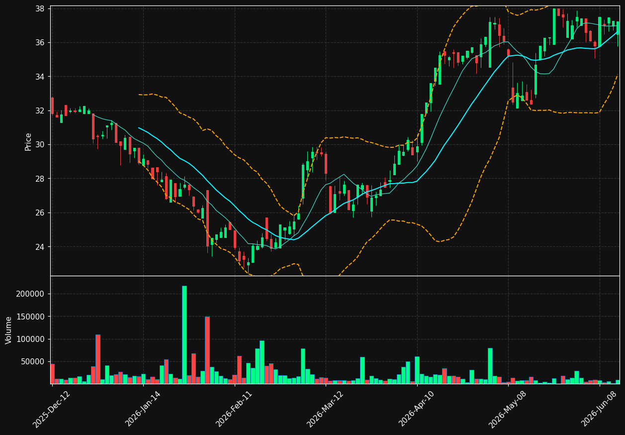 TCS.TO chart
