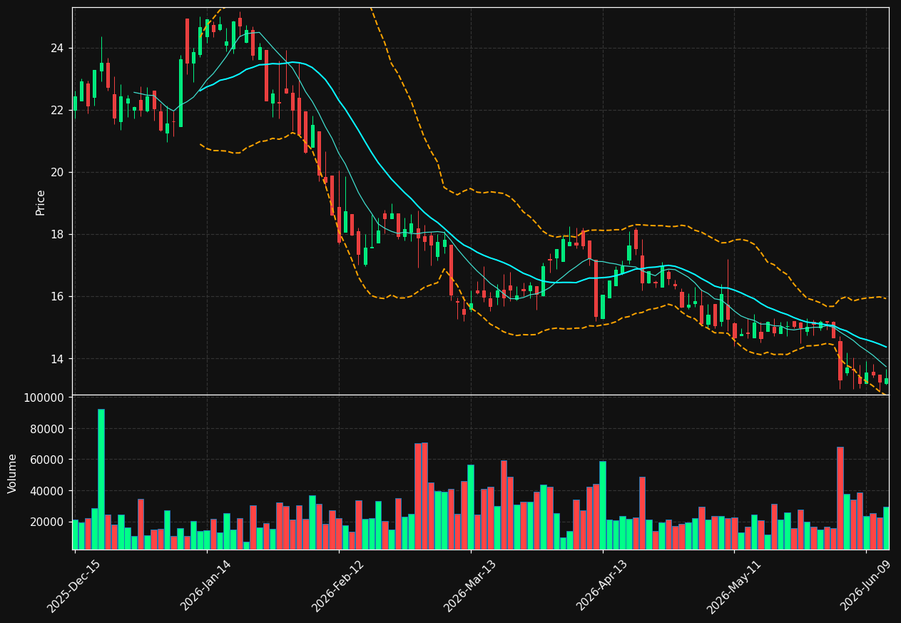 TCX chart