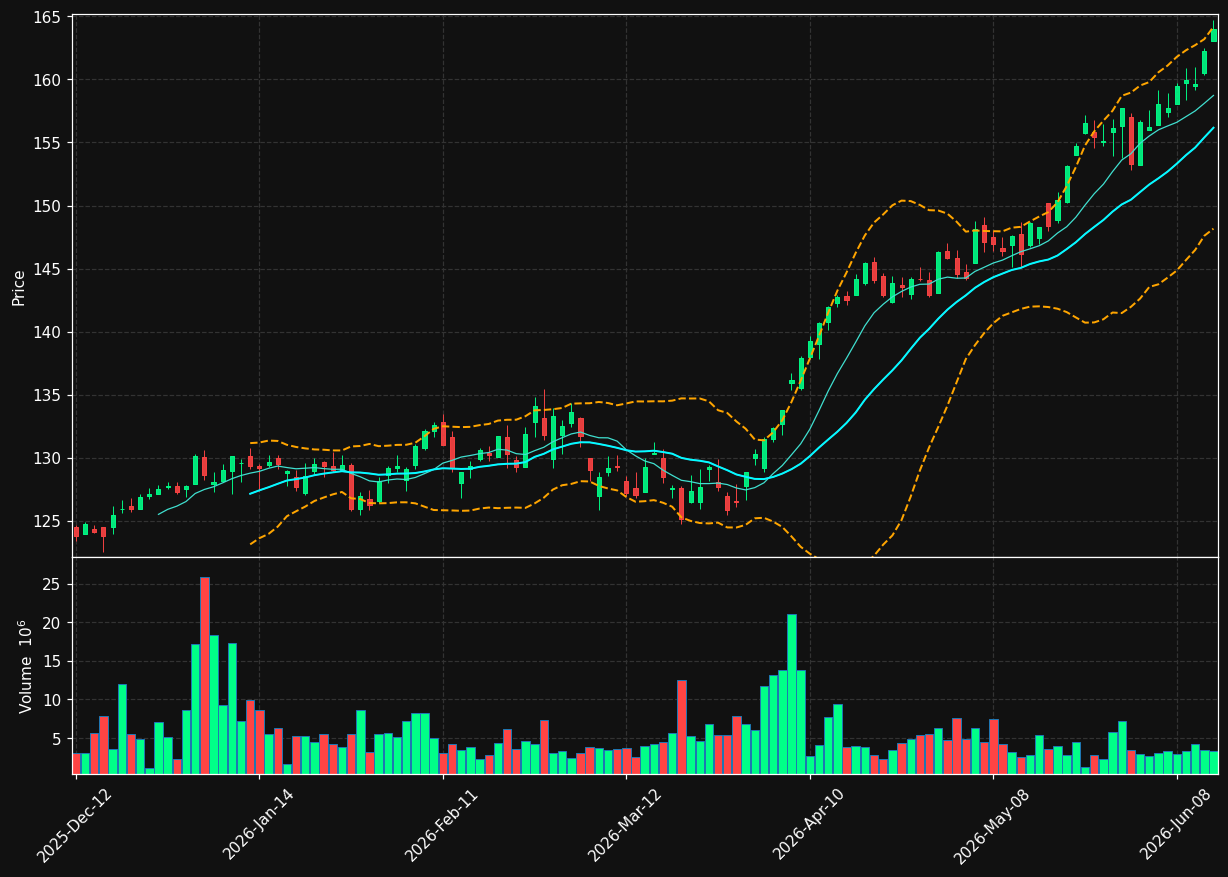 TD.TO chart