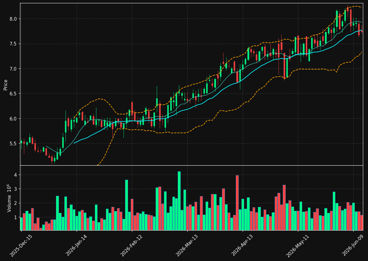 TDAY chart
