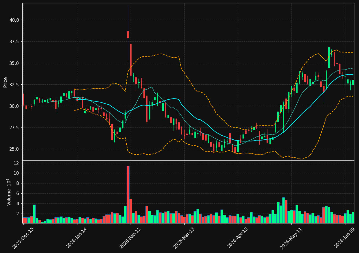 TDC chart