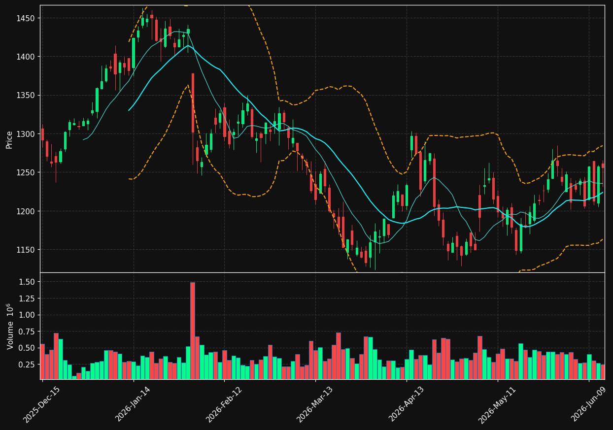 TDG chart