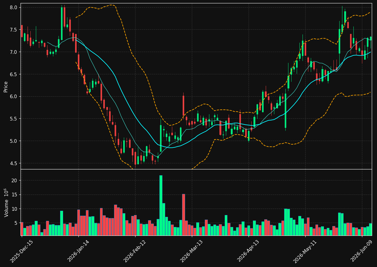 TDOC chart