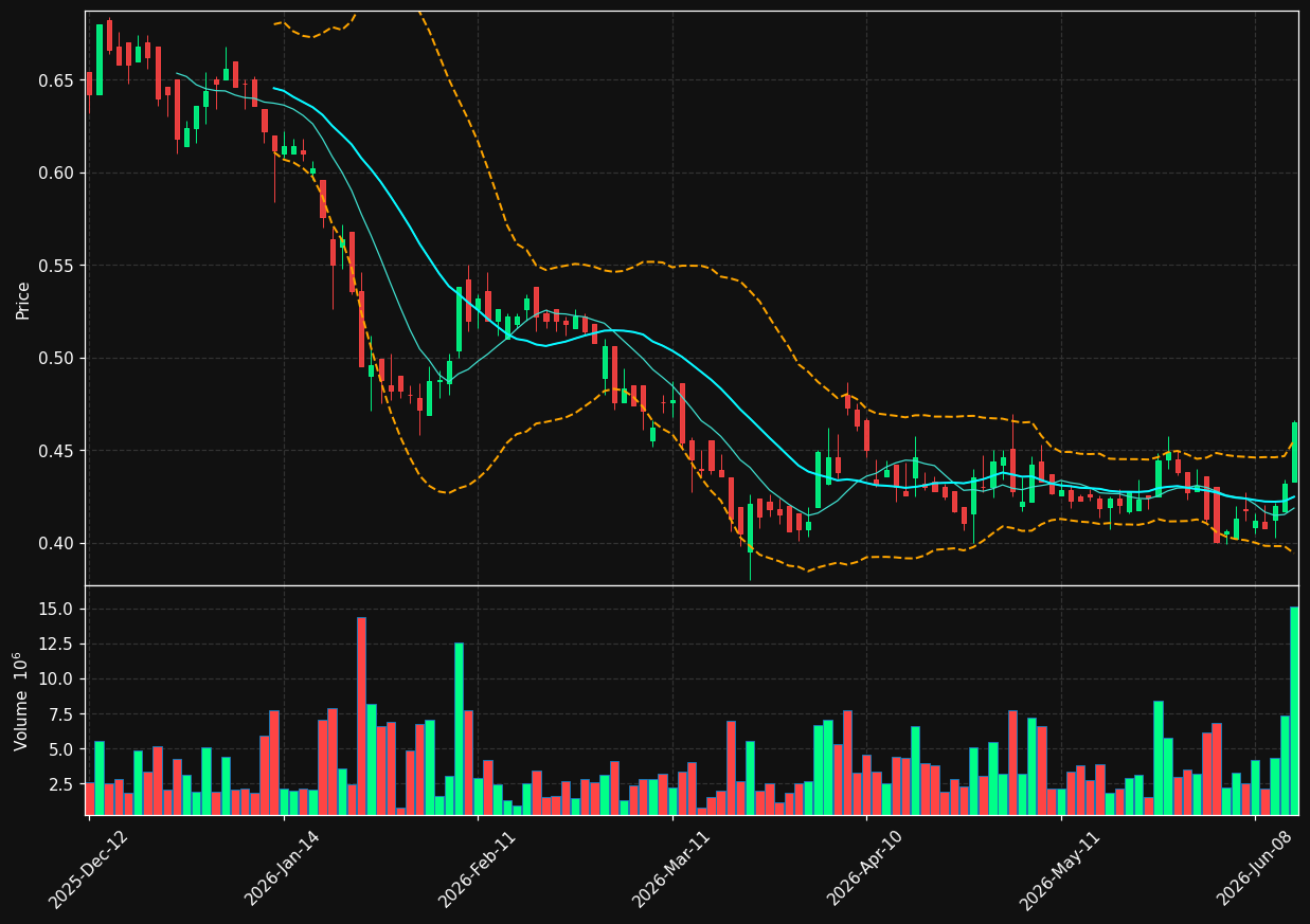 TDSA.LS chart
