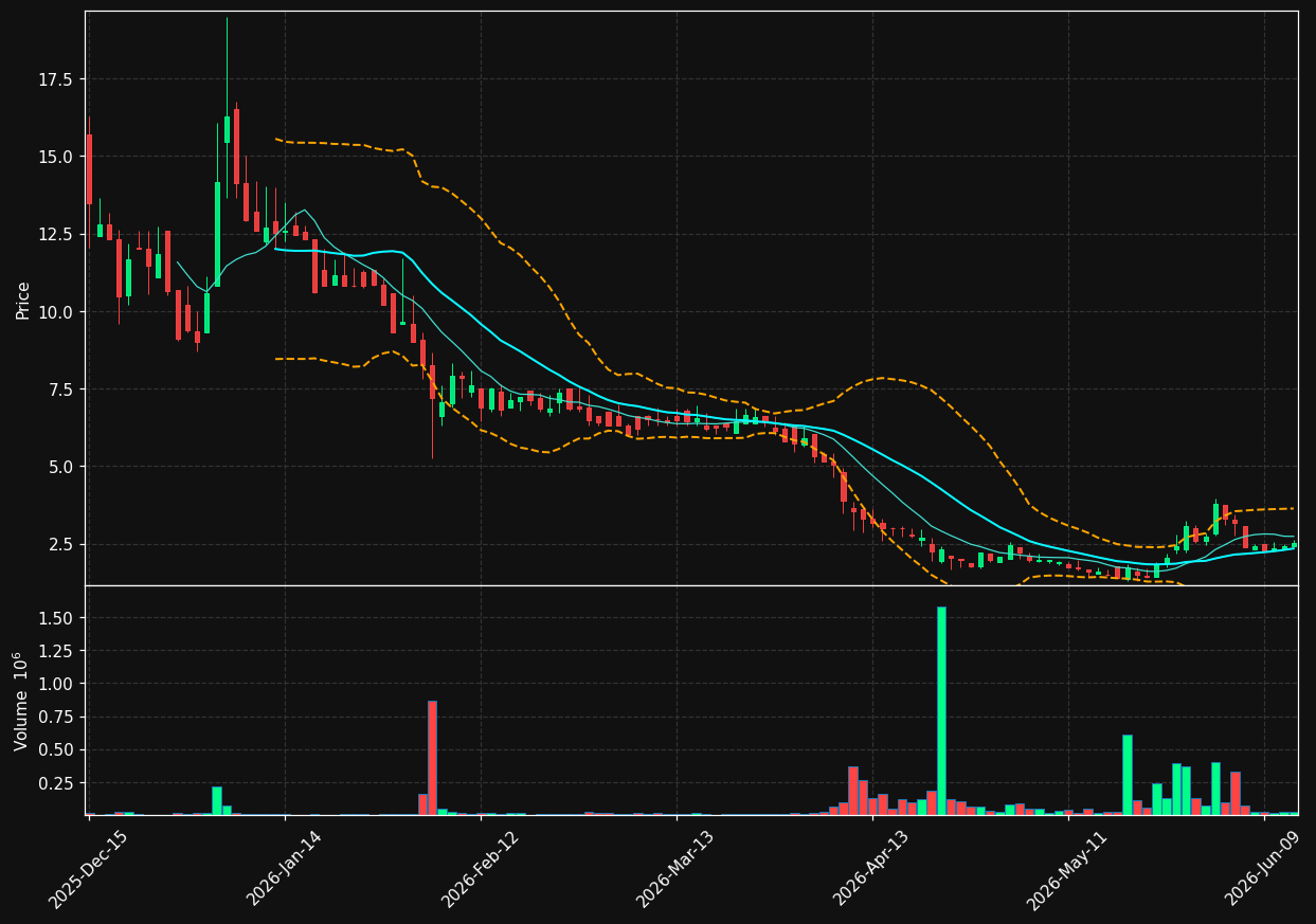 TDTH chart