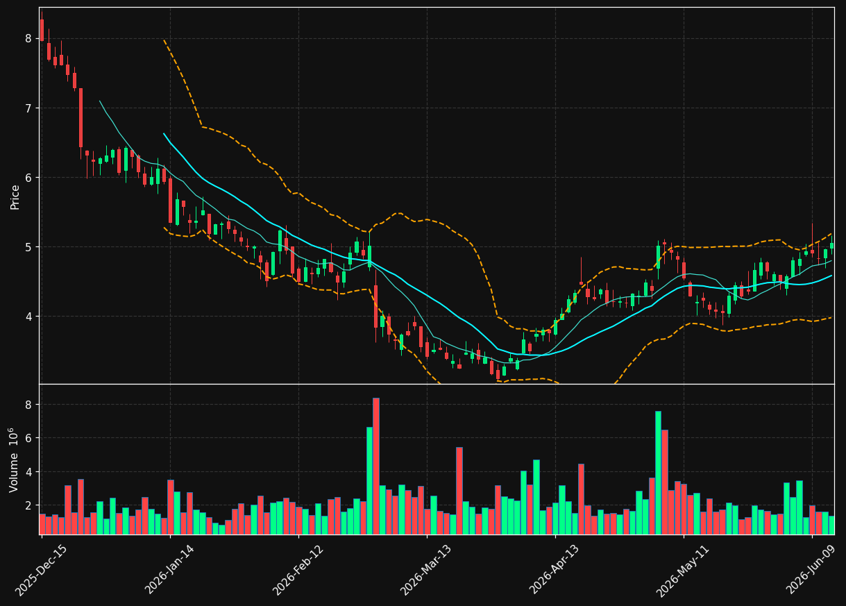 TDUP chart