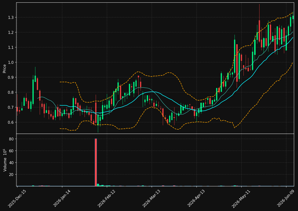 TEAD chart