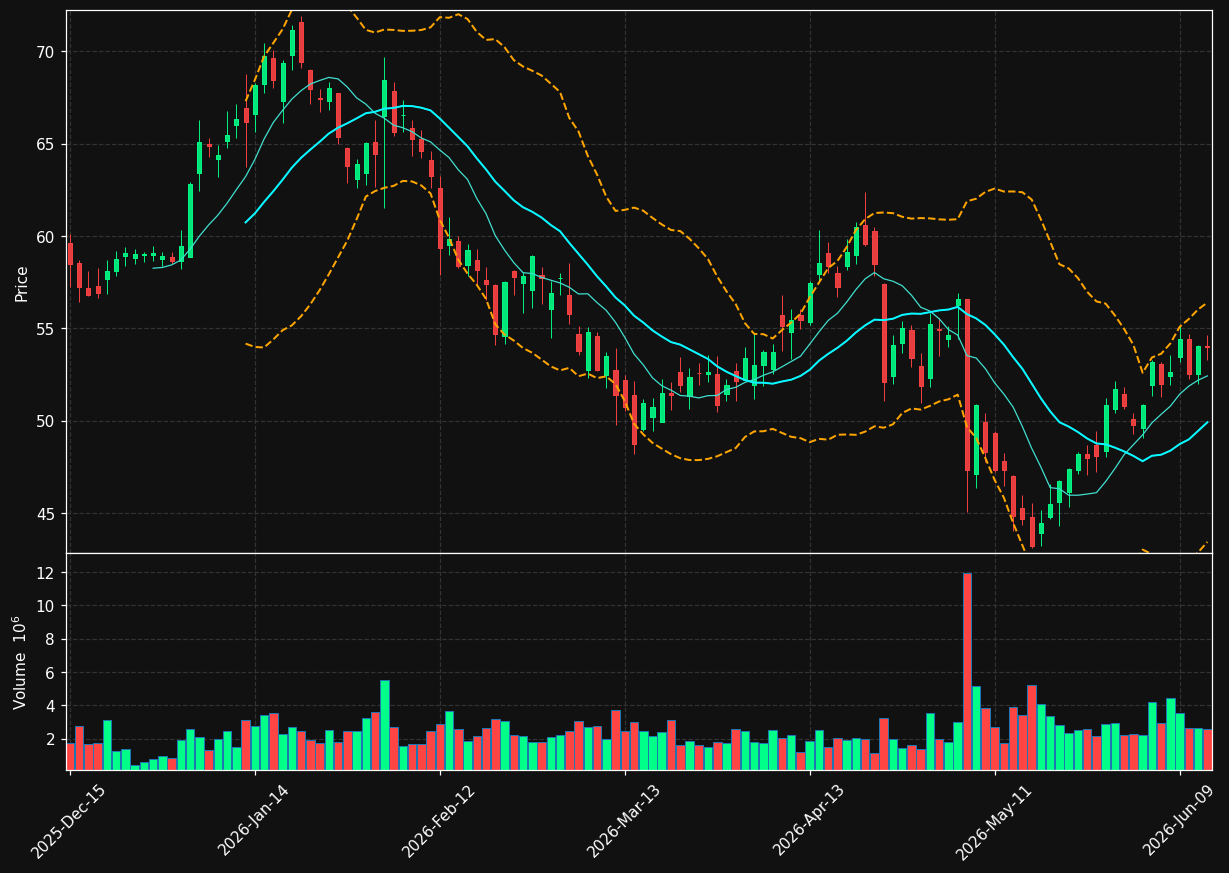 TECH chart