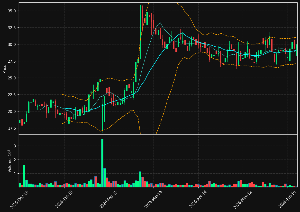 TECX chart