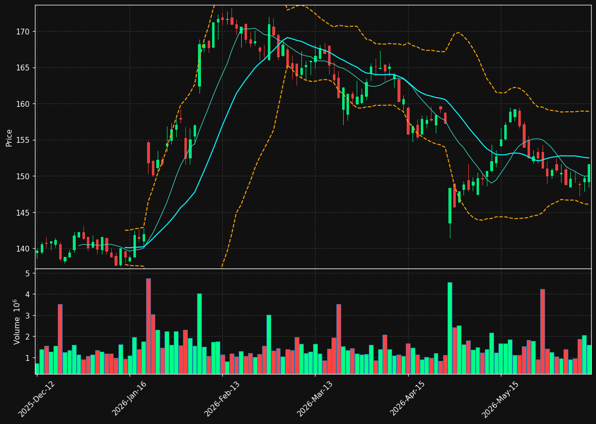TEL.OL chart